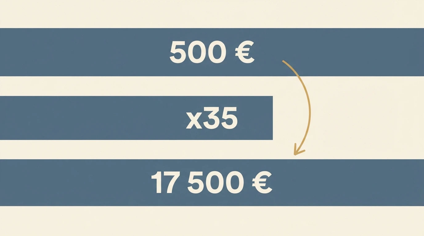 Un tableau simplifié comparant trois colonnes : montant du bonus affiché, wager appliqué, et somme réelle à miser avant retrait