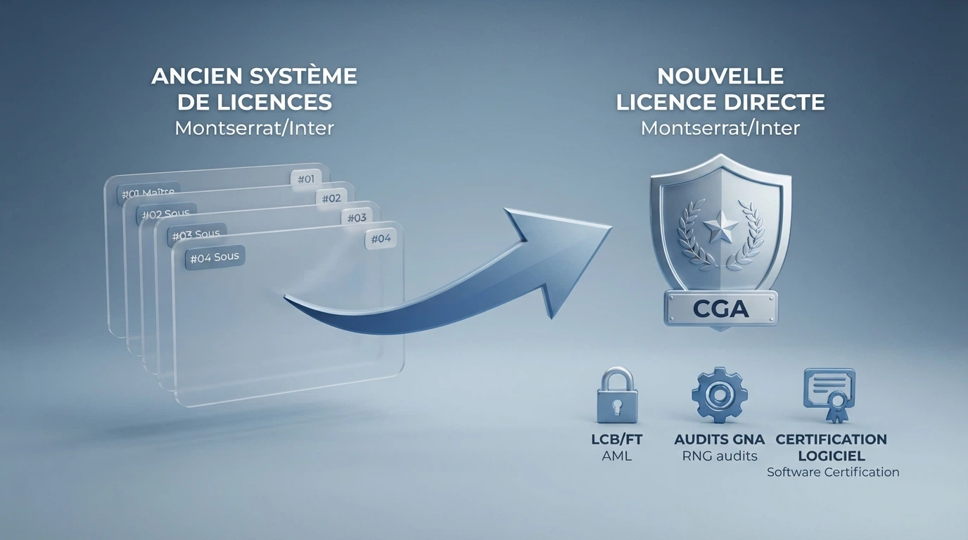 Un schéma simplifié montrant l’ancien système de sous-licences (master licence → sous-licences) remplacé par une flèche unique « licence directe CGA » sous la LOK, avec les trois piliers AML, audit RNG et certification logicielle